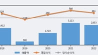 와이아이케이, 최근 5거래일 거래량 최고치 돌파... 주가 +9.64% ↑