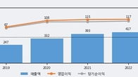 엠투아이, 최근 5거래일 거래량 최고치 돌파... 주가 +8.05% ↑