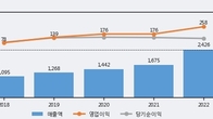 어보브반도체, 주가 +13.33% 상승 중... 최근 5거래일 최고 거래량 돌파