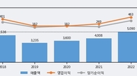 제우스, 최근 5거래일 거래량 최고치 돌파... 주가 +27.05% ↑