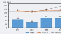 엑시콘, 거래량 증가하며 주가 상승... 주가 +18.75% ↑
