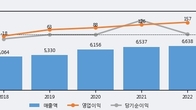 예스24, 전일 대비 +6.81% 상승... 거래량 전일 5배 이상