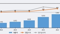 유니퀘스트, 주가 +16.67% 상승 중... 최근 5거래일 최고 거래량 돌파