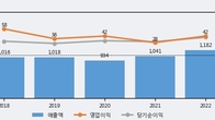 동국알앤에스, 주가 +7.15% 상승 중... 거래량 급증