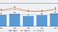 씨큐브, 주가 +9.28% 상승 중... 최근 5거래일 최고 거래량 돌파