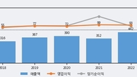 이엠넷, 전일 대비 거래량 3배 이상 급증... 주가 +8.88% ↑