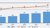 케이사인, 거래량 증가하며 주가 상승... 주가 +6.91% ↑