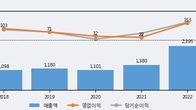인텔리안테크, 거래량 증가하며 주가 하락... -8.6% ↓