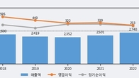 삼진제약, 주가 +5.62% 상승 중... 최근 5거래일 최고 거래량 돌파