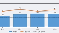 아이퀘스트, 주가 +5.6% 상승 중... 최근 5거래일 최고 거래량 돌파