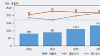 대동금속, 주가와 거래량 동반 상승... 주가 +9.24% ↑