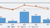 인트론바이오, 주가와 거래량 동반 상승... 주가 +5.64% ↑