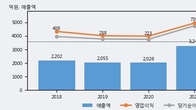 유진테크, 최근 5거래일 거래량 최고치 돌파... 주가 +5.83% ↑