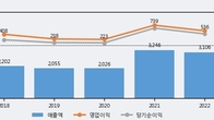 유진테크, 최근 5거래일 거래량 최고치 돌파... 주가 +5.83% ↑