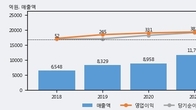 대동, 최근 5거래일 거래량 최고치 돌파... 주가 +3.77% ↑