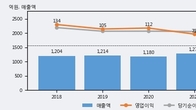 풍국주정, 주가 +6.88% 상승 중... 최근 5거래일 최고 거래량 돌파