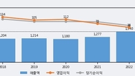 풍국주정, 주가 +6.88% 상승 중... 최근 5거래일 최고 거래량 돌파