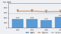 진성티이씨, 주가와 거래량 동반 상승... 주가 +10.9% ↑