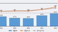 대창단조, 주가와 거래량 동반 상승... 주가 +7.69% ↑