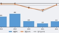 피피아이, 최근 5거래일 거래량 최고치 돌파... 주가 +6.79% ↑