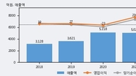 나무가, 거래량 증가하며 주가 상승... 주가 +9.09% ↑