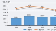 화승인더, 거래량 증가하며 주가 상승... 주가 +6.41% ↑