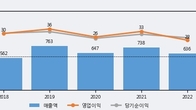 삼일기업공사, 거래량 실린 주가 하락... -11.14% ↓