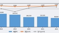 SK네트웍스, 전일 대비 +7.53% 상승... 거래량 전일 3배 이상