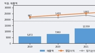 하이브, 거래량 최근 5거래일 최고치 돌파... 주가는 -5.08% 하락