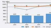 인터지스, 주가와 거래량 동반 상승... 주가 +5.15% ↑