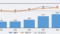 골프존뉴딘홀딩스, 거래량 증가하며 주가 상승... 주가 +7.52% ↑