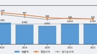 신대양제지, 주가 +3.09% 상승 중... 거래량 급증