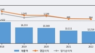 한신공영, 최근 5거래일 거래량 최고치 돌파... 주가 +3.12% ↑