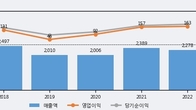 삼영전자, 주가와 거래량 동반 상승... 주가 +5.55% ↑
