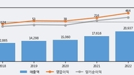 서진오토모티브, 주가와 거래량 동반 상승... 주가 +5.85% ↑