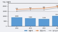 HL홀딩스, 거래량 증가하며 주가 상승... 주가 +4.35% ↑
