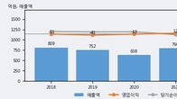 삼성공조, 주가와 거래량 동반 상승... 주가 +4.65% ↑