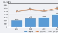 디지털대성, 최근 5거래일 거래량 최고치 돌파... 주가 +19.75% ↑