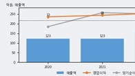 와이즈버즈, 전일 대비 +12.29% 상승... 거래량 전일 3배 이상