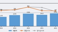 네오위즈, 주가와 거래량 모두 강세... 최근 5거래일 최고 거래량 돌파