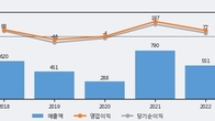 서울옥션, 주가 +5.17% 상승 중... 최근 5거래일 최고 거래량 돌파