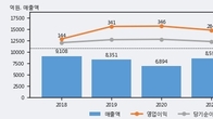 HDC현대EP, 거래량 증가하며 주가 상승... 주가 +4.05% ↑