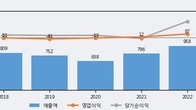 삼성공조, 주가 +8.08% 상승 중... 최근 5거래일 최고 거래량 돌파