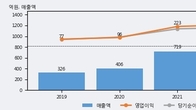 티앤엘, 거래량 증가하며 주가 상승... 주가 +8.87% ↑