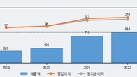 티앤엘, 거래량 증가하며 주가 상승... 주가 +8.87% ↑