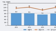 제일연마, 주가 +7.9% 상승 중... 최근 5거래일 최고 거래량 돌파