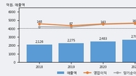 경농, 거래량 증가하며 주가 상승... 주가 +5.13% ↑
