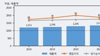 동방아그로, 거래량 최근 5거래일 최고치 돌파... 주가는 -3.48% 하락