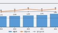동방아그로, 거래량 최근 5거래일 최고치 돌파... 주가는 -3.48% 하락