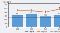 KNN, 거래량 증가하며 주가 상승... 주가 +7.34% ↑